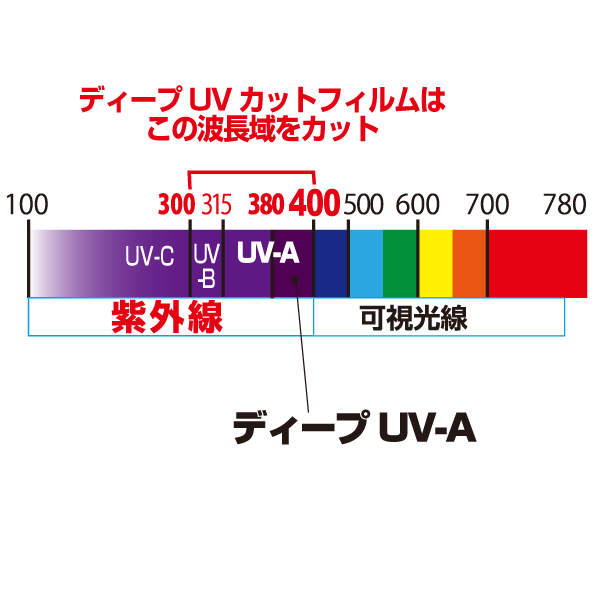有名な UVデシケーター 紫外線400nm以下カット